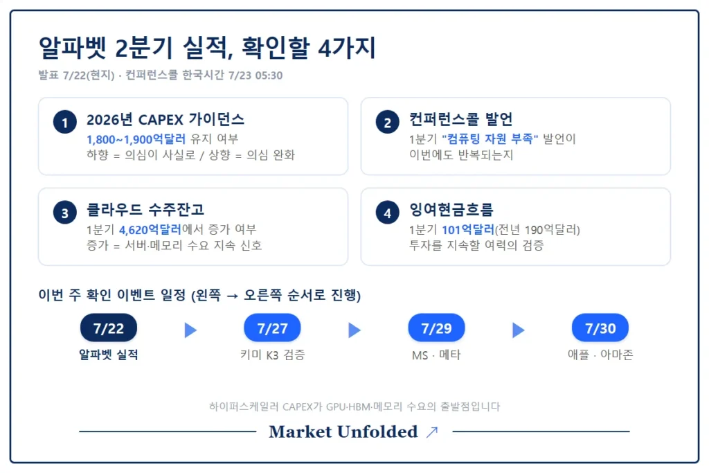 알파벳 2분기 실적에서 확인할 CAPEX·수주잔고·잉여현금흐름 체크포인트