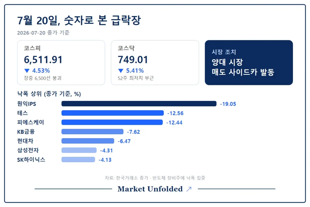 2026년 7월 20일 코스피·코스닥 급락과 낙폭 상위 종목 요약
