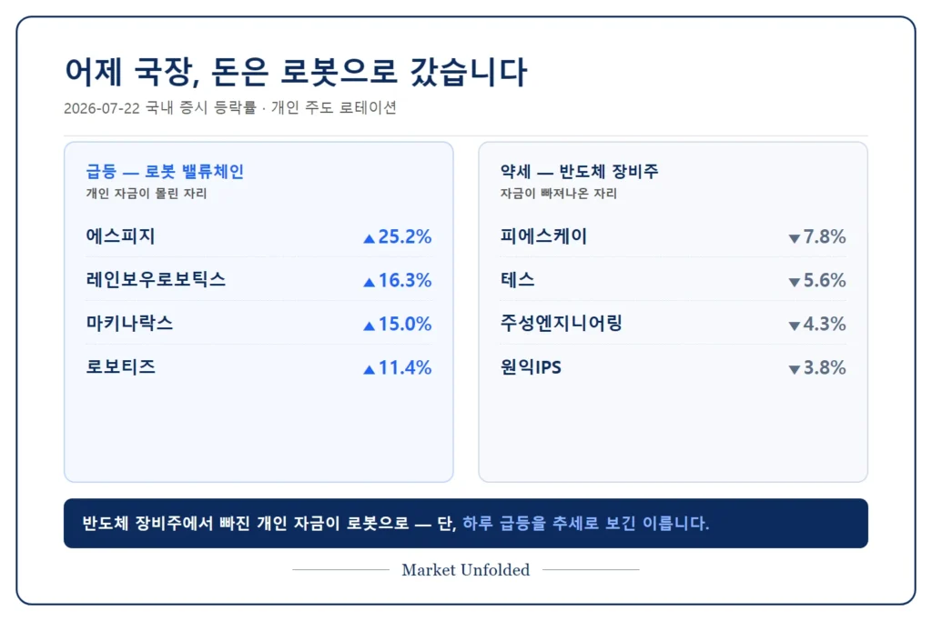 `2026년 7월 22일 국내 증시 로봇주 급등과 반도체 장비주 약세 비교`