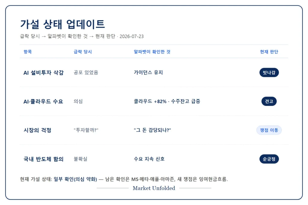 AI 설비투자 가설 상태 업데이트 — 급락 당시, 알파벳이 확인한 것, 현재 판단