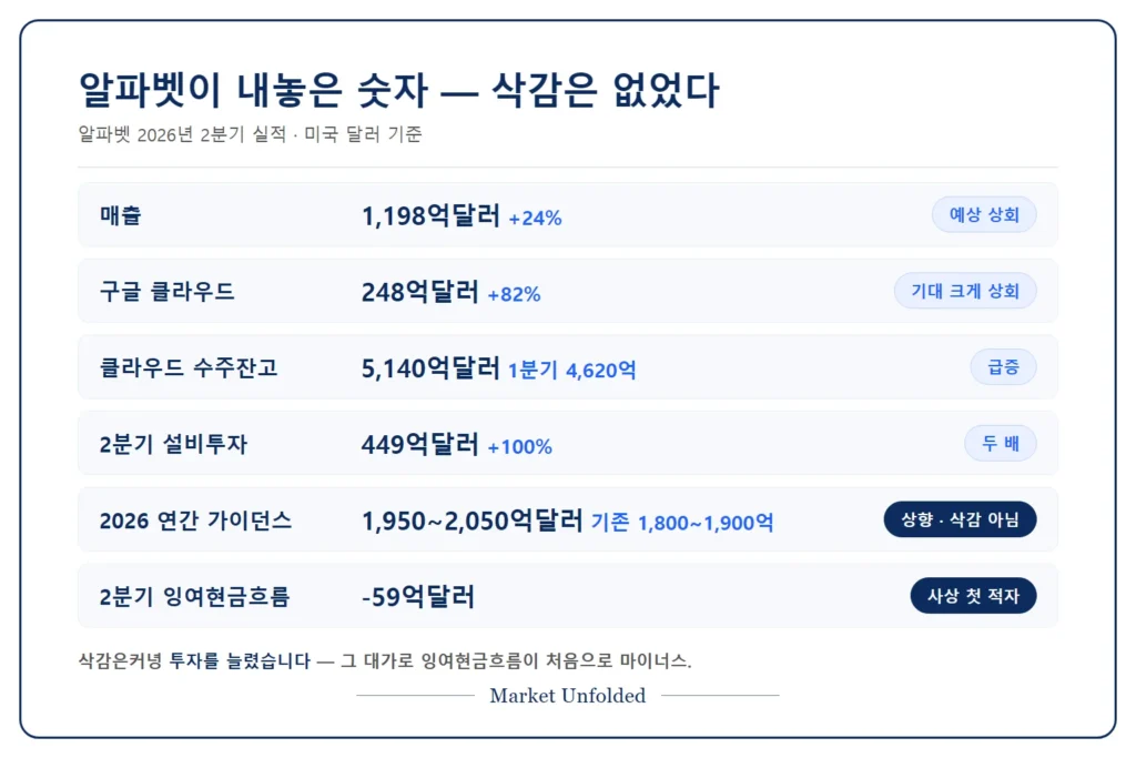 알파벳 2026년 2분기 실적 요약 — 매출·구글 클라우드·수주잔고·설비투자, 연간 가이던스 상향과 잉여현금흐름 사상 첫 적자