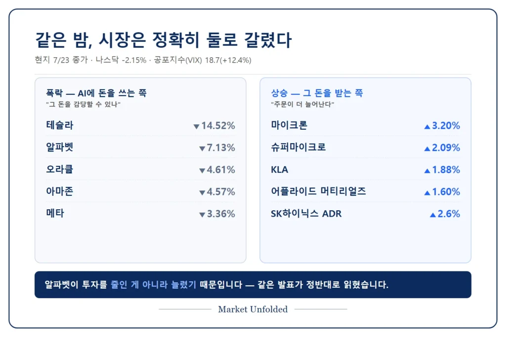 밤사이 미국 시장 분화 — 빅테크 급락과 메모리·반도체 장비주 상승 비교