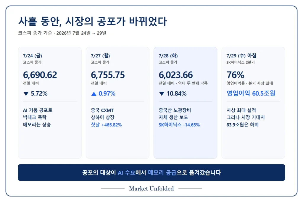 2026년 7월 24일부터 29일까지 코스피 흐름과 CXMT 상장, 중국산 노광장비, SK하이닉스 실적 발표 타임라인