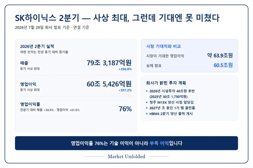 SK하이닉스 2026년 2분기 실적 요약 — 매출 79조 3187억원, 영업이익 60조 5426억원, 영업이익률 76%, 올해 시설투자 40조원 후반 계획