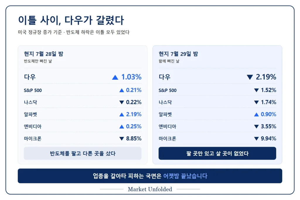 현지 7월 28일과 29일 미국 시장 비교 — 다우가 상승에서 하락으로 돌아서며 반도체 하락이 시장 전체로 번진 모습