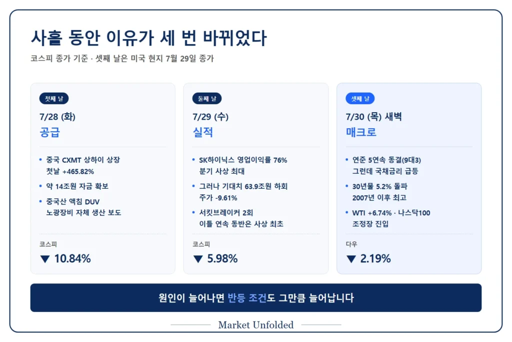 2026년 7월 28일부터 30일까지 코스피 하락을 이끈 세 가지 원인 — 중국 CXMT 공급 충격, SK하이닉스 실적 실망, 금리와 유가 급등