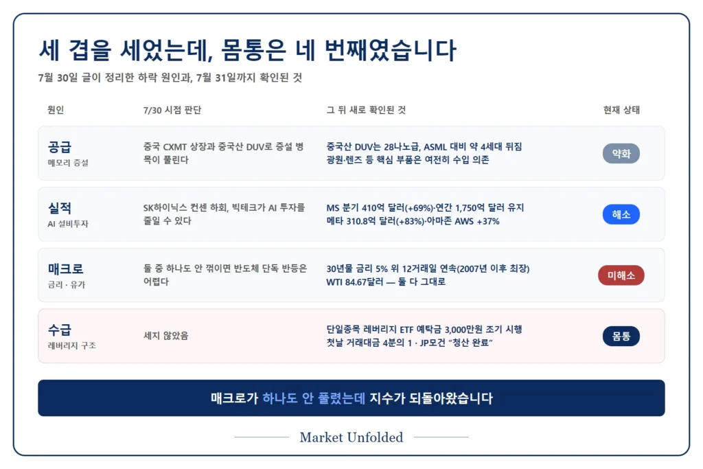 7월 코스피 하락의 세 가지 원인별 해소 현황 표 — 실적은 빅테크 CAPEX 확인으로 해소, 수급은 레버리지 규제로 해소, 매크로는 금리와 유가 모두 미해소