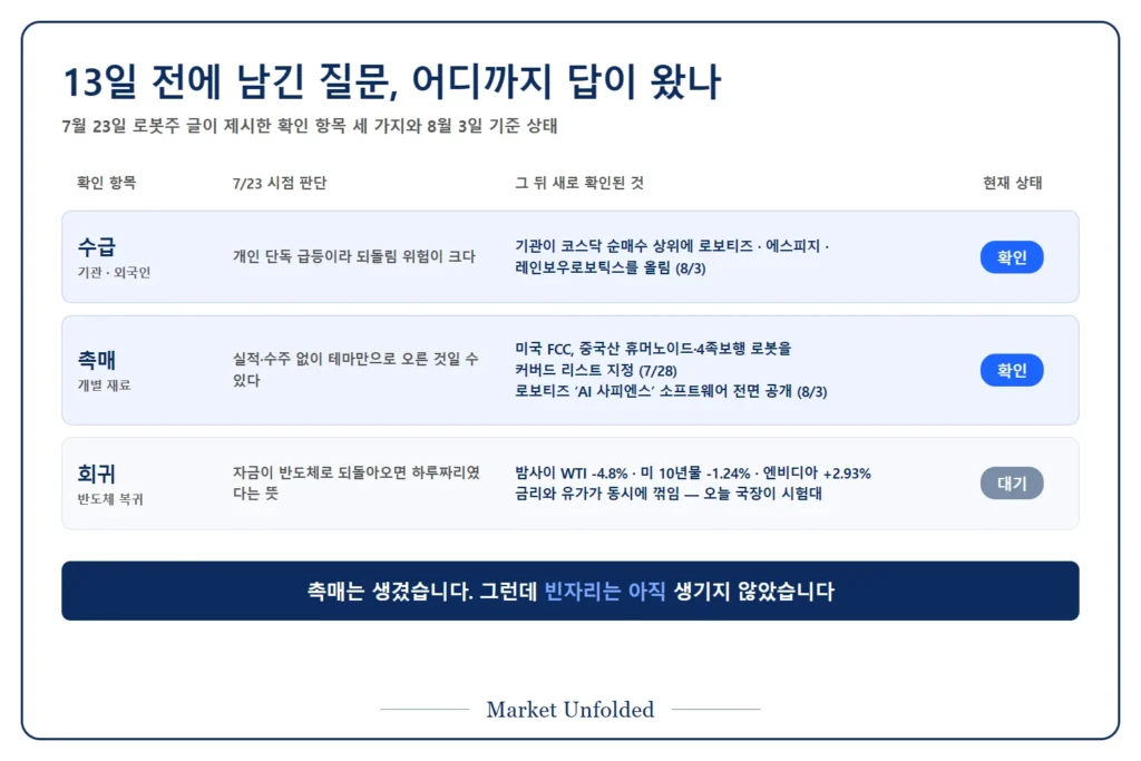 7월 23일 로봇주 글에서 남긴 확인 항목 세 가지와 8월 3일 기준 답변 상태 비교표