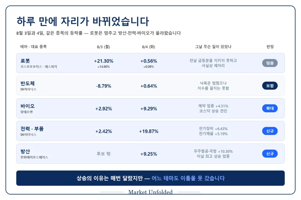 2026년 8월 3일과 4일 국내 증시 주도 테마 변화 비교 - 로봇 정지와 방산 전력 바이오 부상