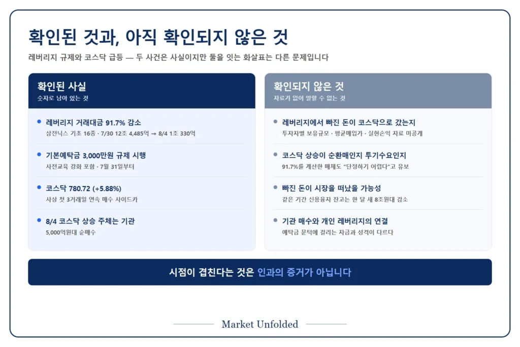 레버리지 규제와 코스닥 급등에서 확인된 사실과 아직 확인되지 않은 인과 관계 구분표