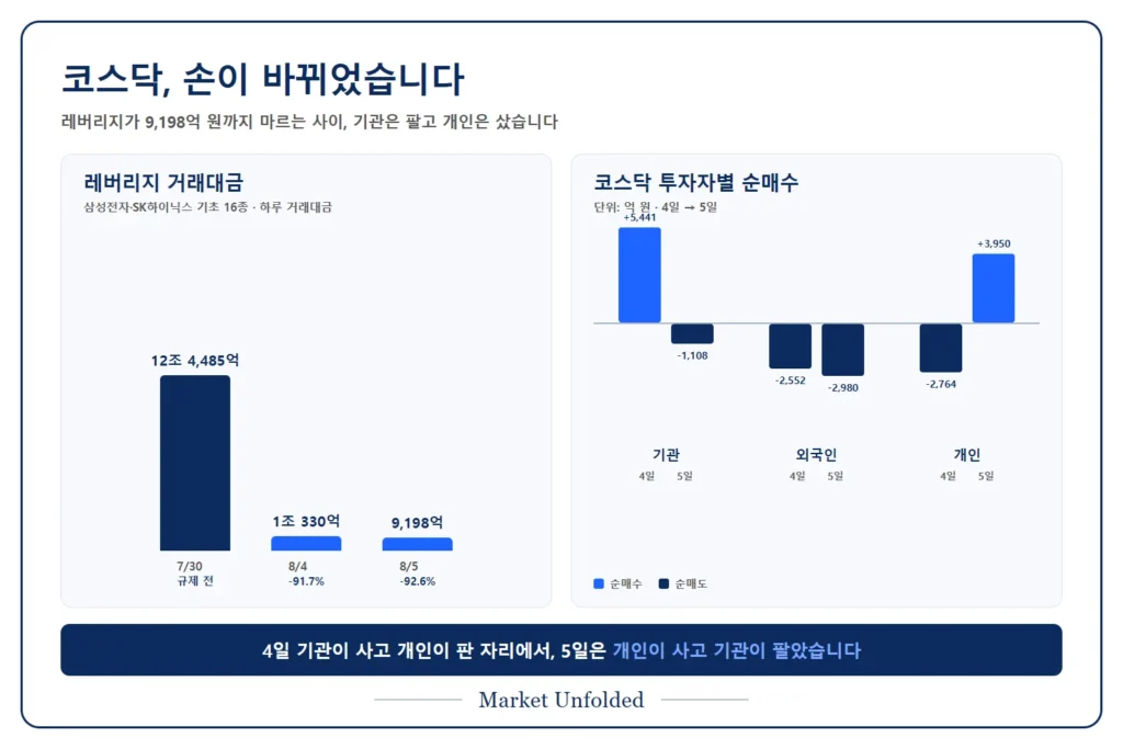 2026년 8월 4일과 5일 코스닥 투자자별 순매수 전환과 단일종목 레버리지 거래대금 감소 추이 비교