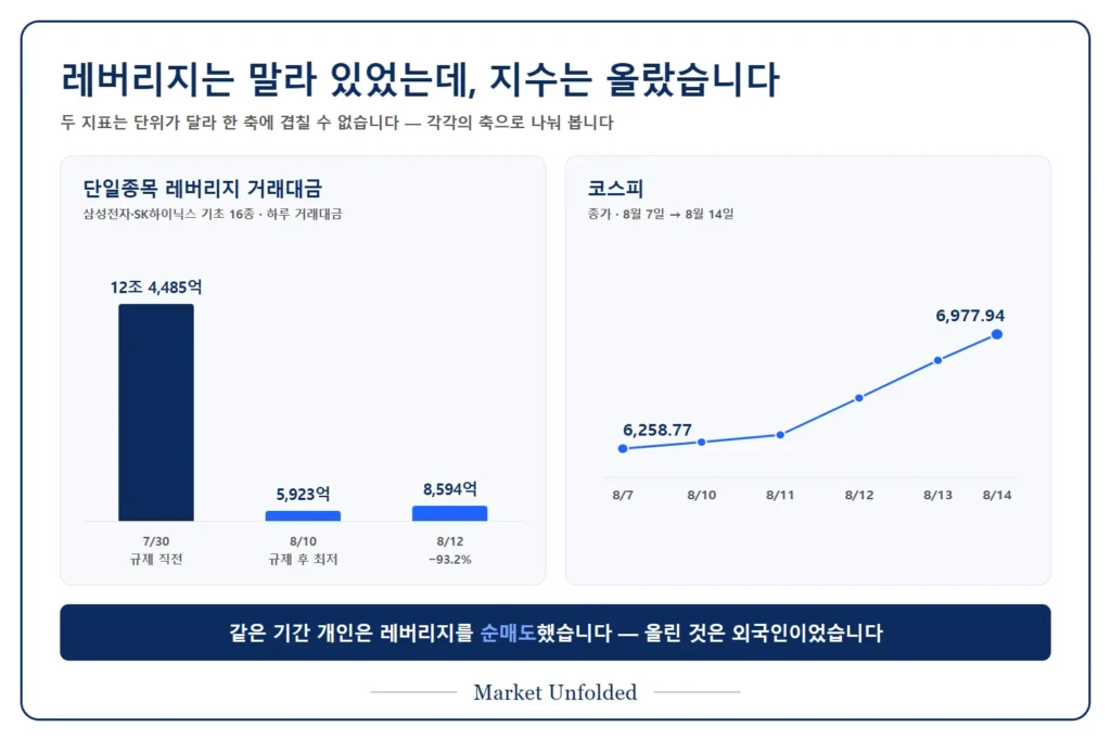 2026년 7월 30일부터 8월 12일까지 단일종목 레버리지 거래대금 감소와 같은 기간 코스피 상승 비교