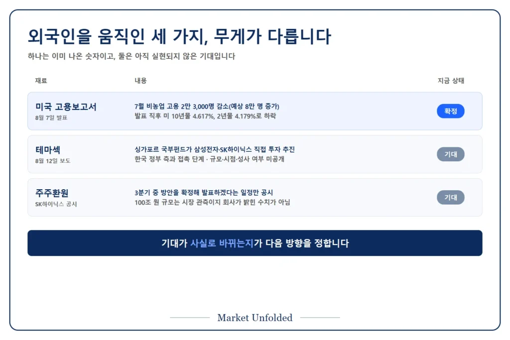 코스피 상승을 이끈 세 가지 재료의 확정 여부 구분 - 고용보고서는 확정, 테마섹과 주주환원은 기대 단계