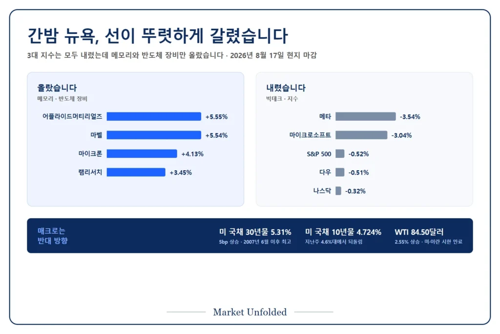 2026년 8월 17일 미국 증시에서 반도체 장비와 메모리는 상승하고 3대 지수와 빅테크는 하락한 대비, 그리고 30년물 금리 5.31%와 유가 상승