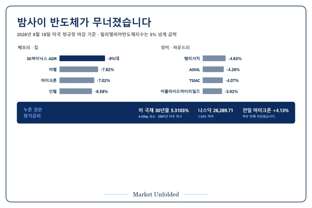 2026년 8월 18일 미국 증시에서 SK하이닉스 ADR 9%대를 비롯한 반도체 종목 낙폭과 30년물 국채금리 5.3103% 19년 만의 최고 기록