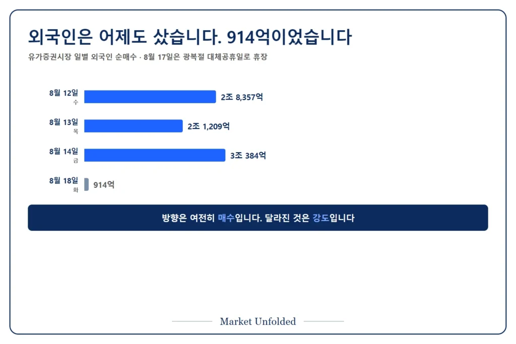 2026년 8월 12일부터 18일까지 외국인 유가증권시장 일별 순매수 금액이 2조~3조 원대에서 914억 원으로 줄어든 추이와 같은 기간 코스피 종가