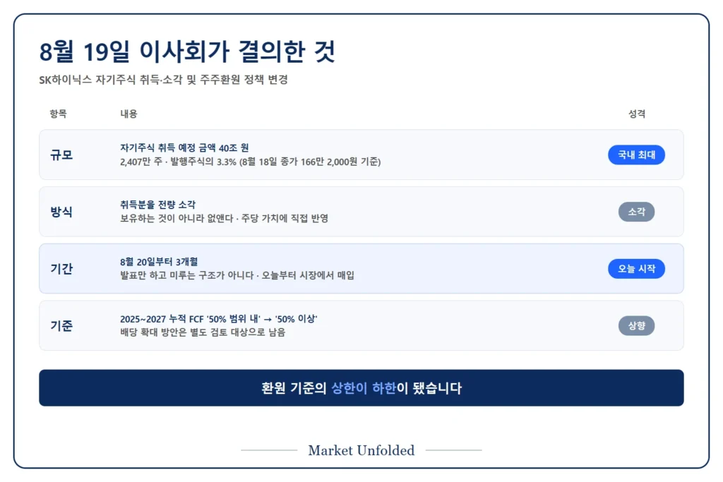 SK하이닉스가 2026년 8월 19일 이사회에서 결의한 40조 원 자사주 취득과 전량 소각, 취득 기간 8월 20일부터 3개월, 주주환원 기준 누적 FCF 50% 이상 상향 내용 정리