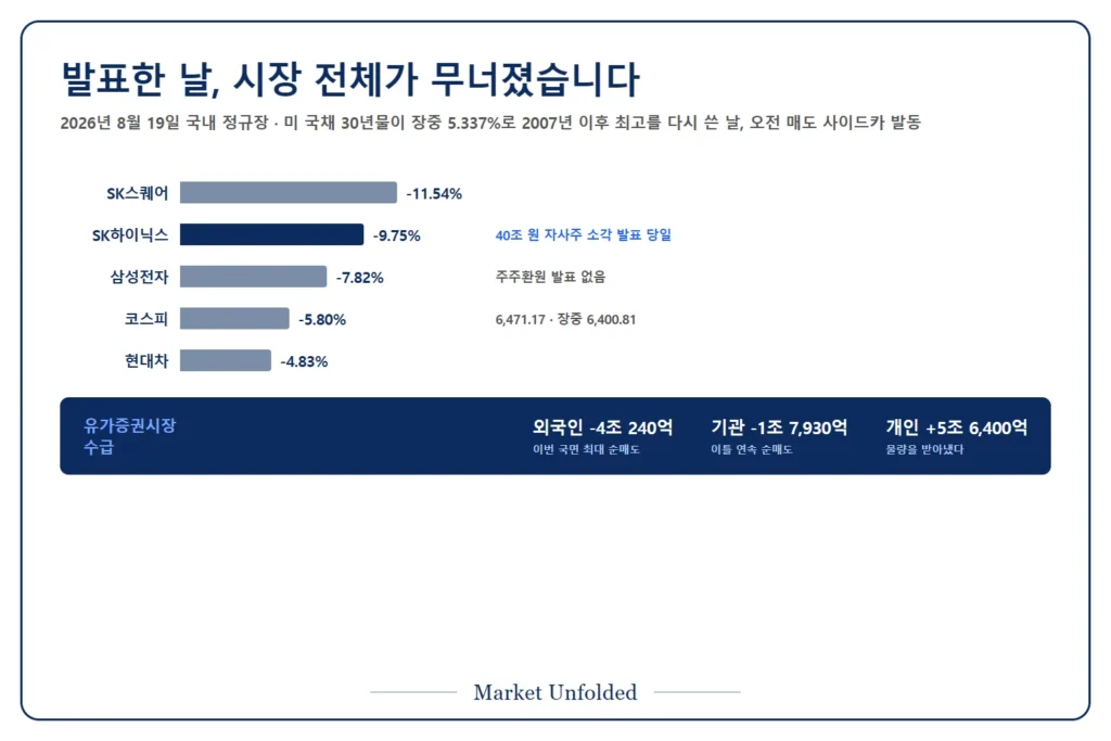 2026년 8월 19일 SK하이닉스 40조 원 자사주 발표 당일 코스피 5.80% 하락과 SK하이닉스 9.75%, 삼성전자 7.82% 낙폭 및 외국인 4조 원 순매도