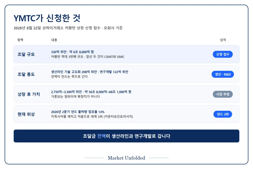 중국 YMTC 모회사가 2026년 8월 22일 상하이거래소 커촹반에 신청한 6조 8,000억 원 규모 IPO의 조달 용도와 낸드플래시 점유율 3위 등극 내용 정리