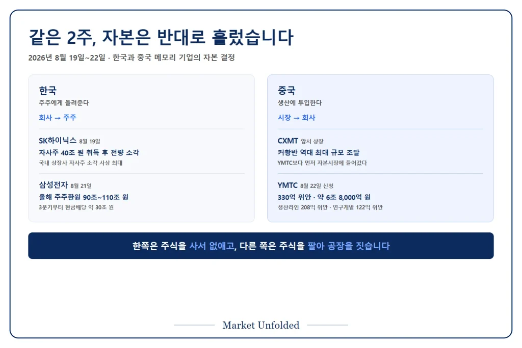 2026년 8월 한국 SK하이닉스와 삼성전자의 자사주 소각·주주환원과 중국 CXMT·YMTC의 상장 자금 조달을 나란히 비교한 자본 흐름 방향 대비