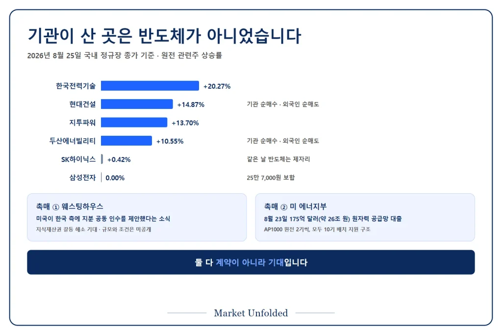 2026년 8월 25일 한국전력기술 20.27% 등 원전 관련주 상승률과 웨스팅하우스 지분 공동 인수 제안, 미 에너지부 175억 달러 원자력 공급망 대출이라는 두 촉매