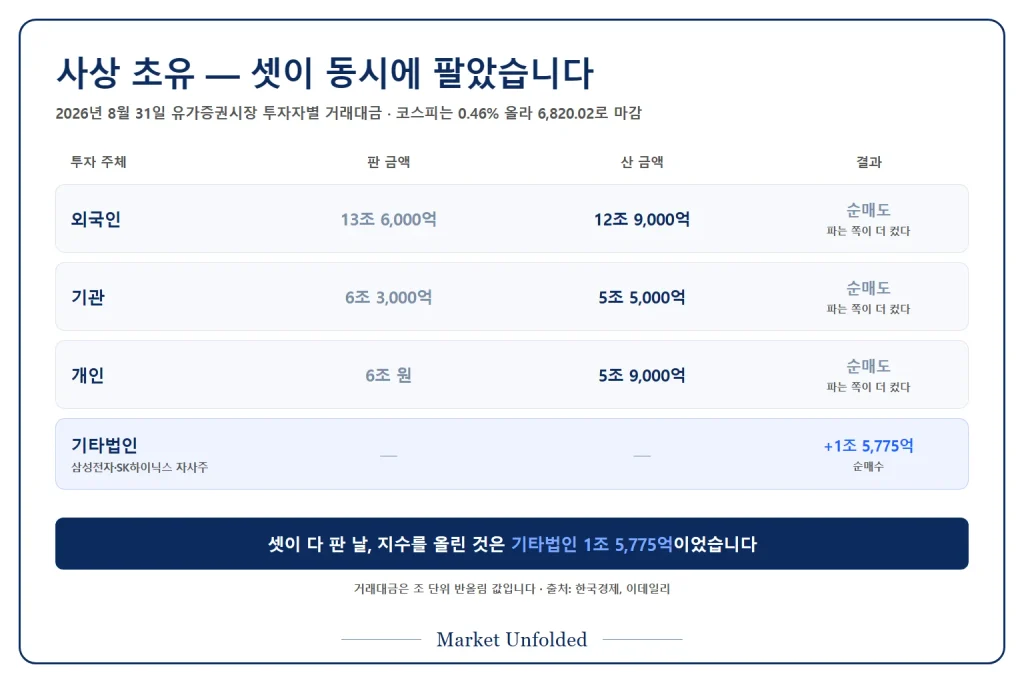 2026년 8월 31일 유가증권시장 투자자별 순매매 - 외국인·기관·개인이 모두 순매도인 가운데 기타법인만 1조 5,775억 원을 순매수해 지수를 떠받친 구조
