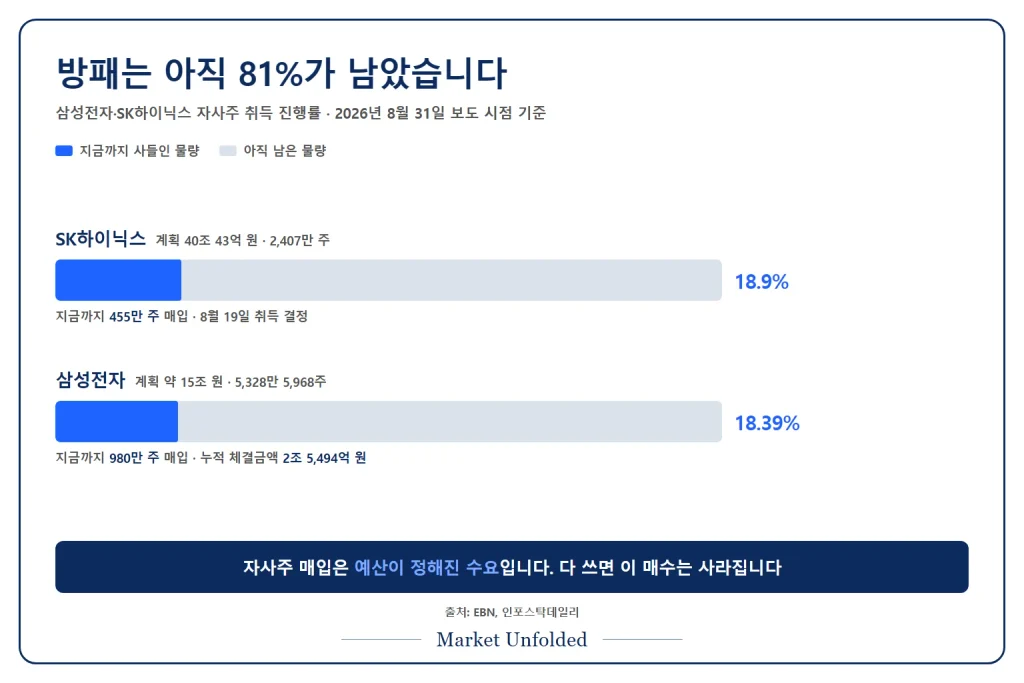 삼성전자와 SK하이닉스 자사주 취득 진행률 - 삼성전자 18.39%, SK하이닉스 18.9%가 집행됐고 계획 물량의 81%가 남아 있는 상태