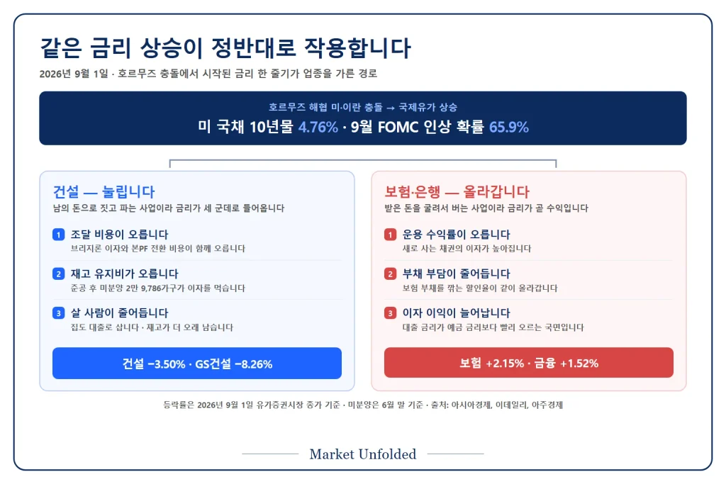 금리 상승이 건설과 보험에 정반대로 작용하는 경로 - 건설은 PF 조달비용·미분양 보유비용·주택 수요 감소로 눌리고, 보험·은행은 운용수익률과 이자이익 개선으로 올라간다는 구조도