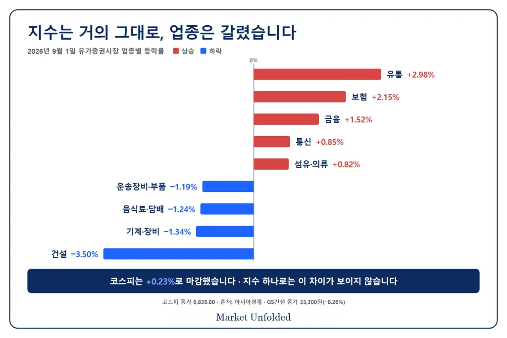 2026년 9월 1일 코스피 업종별 등락률 - 유통 2.98%, 보험 2.15%, 금융 1.52%가 오르고 건설 -3.50%, 기계·장비 -1.34%, 음식료·담배 -1.24%가 내려 지수 0.23% 상승과 무관하게 업종이 갈린 구조