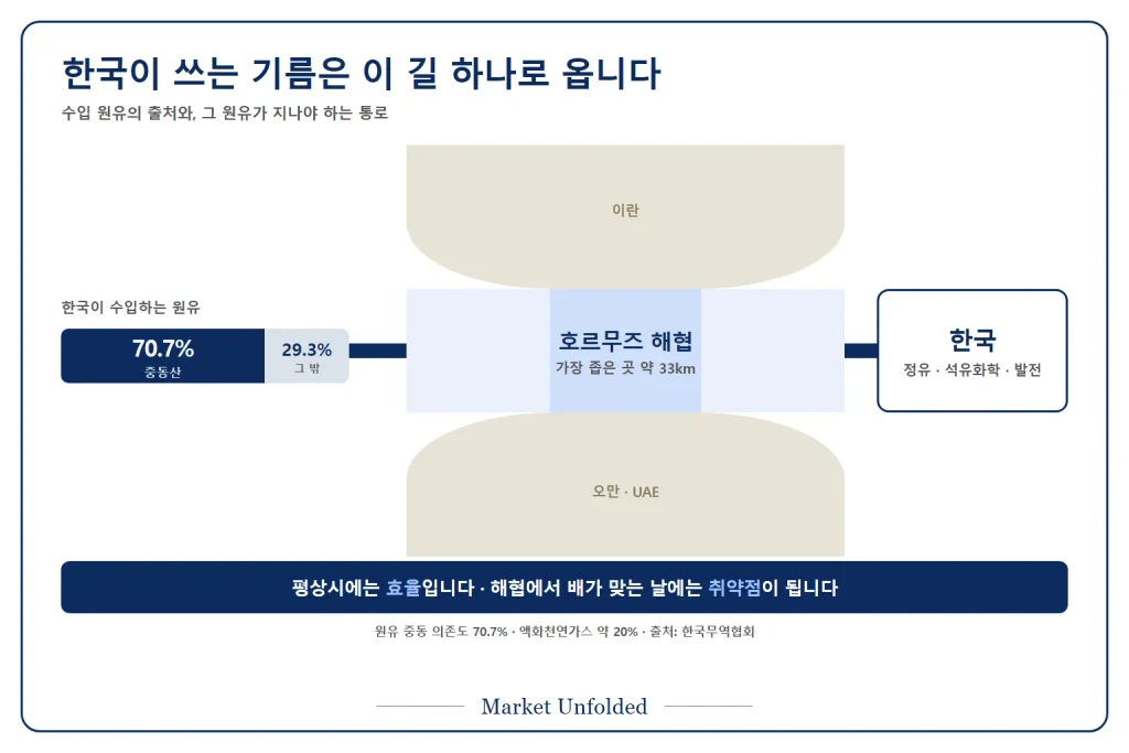 한국이 수입하는 원유의 70.7%가 중동산이고 그 대부분이 호르무즈 해협 한 곳을 통과한다는 구조를 나타낸 그림
