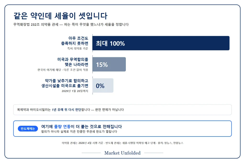 무역확장법 232조에 근거한 의약품 관세의 조건별 세율 - 조건 미충족 시 최대 100%, 무역합의국 15% 상한, 약가 합의와 생산 이전을 모두 하면 0%이며 반도체에는 물량 연동이 추가된다는 구조