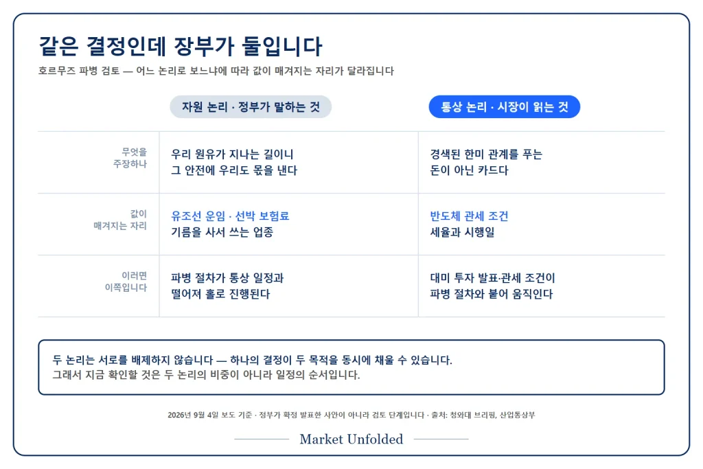 호르무즈 파병 검토에 겹쳐 있는 자원 논리와 통상 논리를 나란히 놓고 각각 값이 매겨지는 자리와 확인 신호를 비교한 표