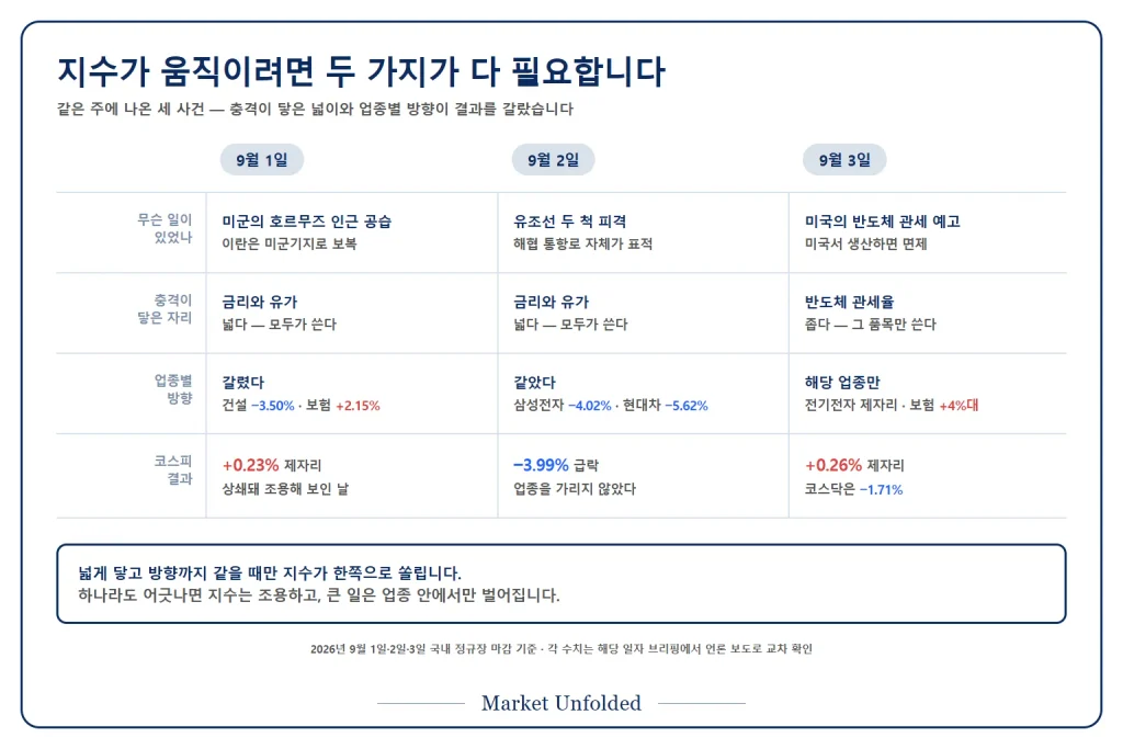 9월 1일과 2일과 3일 세 사례를 충격이 닿는 넓이와 업종별 방향과 코스피 결과 세 축으로 나란히 비교한 표
