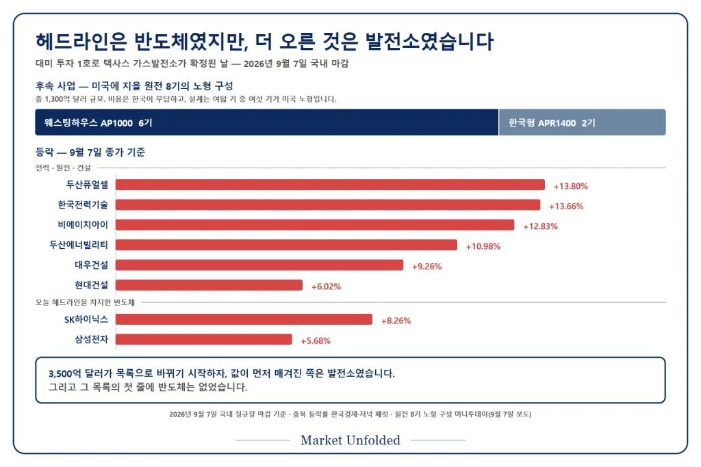 미국에 지을 원전 8기가 웨스팅하우스 AP1000 여섯 기와 한국형 APR1400 두 기로 나뉜 구성과, 9월 7일 전력·건설 종목이 반도체 종목보다 더 크게 오른 등락률을 나란히 놓은 그림