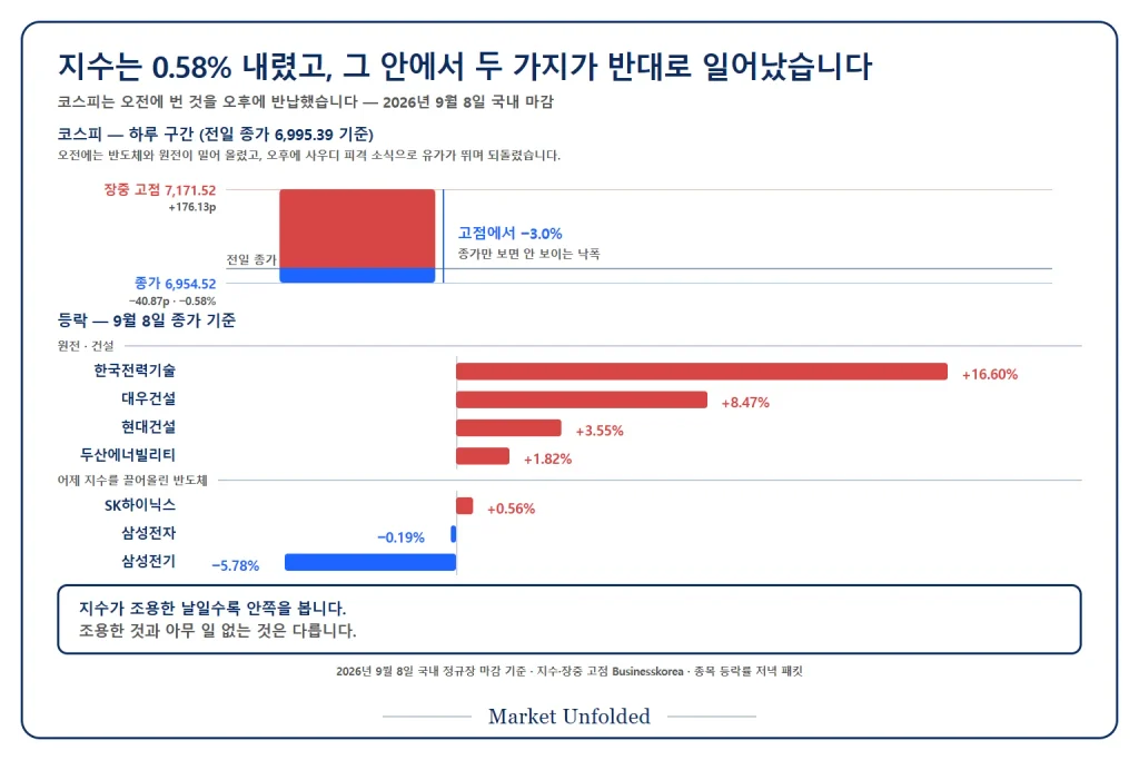 9월 8일 코스피가 장중 7,171.52까지 올랐다가 6,954.52로 마감한 구간과, 같은 날 한국전력기술과 대우건설 등 원전·건설 종목의 등락률을 나란히 놓은 그림